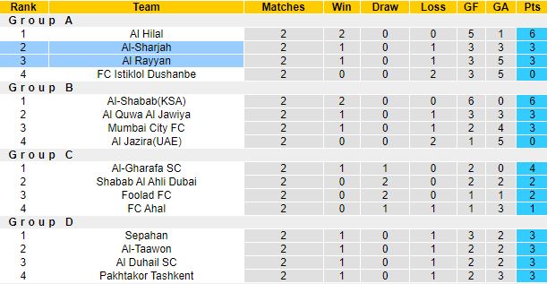 Nhận định, soi kèo Al Sharjah vs Al Rayyan, 0h15 ngày 16/4 - Ảnh 1