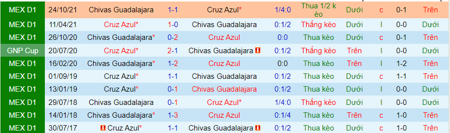 Nhận định, soi kèo Cruz Azul vs Guadalajara Chivas, 9h ngày 17/4 - Ảnh 3