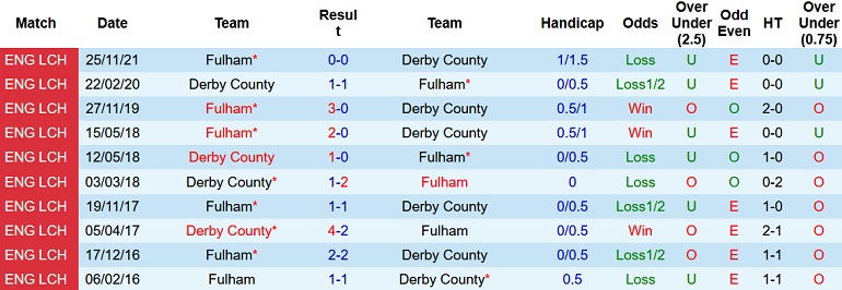 Nhận định, soi kèo Derby County vs Fulham, 2h00 ngày 16/4 - Ảnh 4