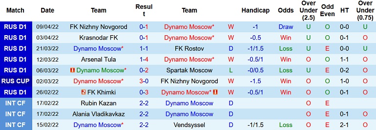 Nhận định, soi kèo Dynamo Moscow vs Akhmat Groznyi, 23h30 ngày 15/4 - Ảnh 3