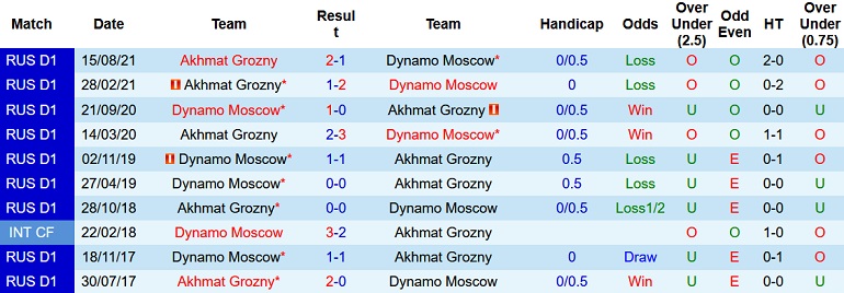 Nhận định, soi kèo Dynamo Moscow vs Akhmat Groznyi, 23h30 ngày 15/4 - Ảnh 4