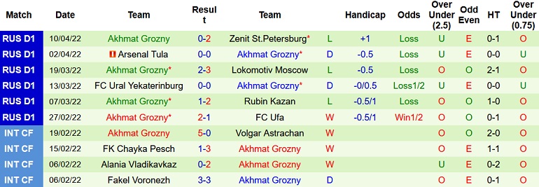 Nhận định, soi kèo Dynamo Moscow vs Akhmat Groznyi, 23h30 ngày 15/4 - Ảnh 5