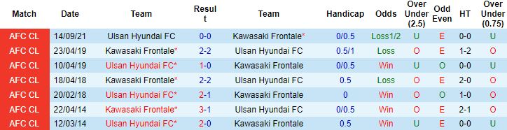 Nhận định, soi kèo Kawasaki Frontale vs Ulsan, 16h00 ngày 15/4 - Ảnh 2