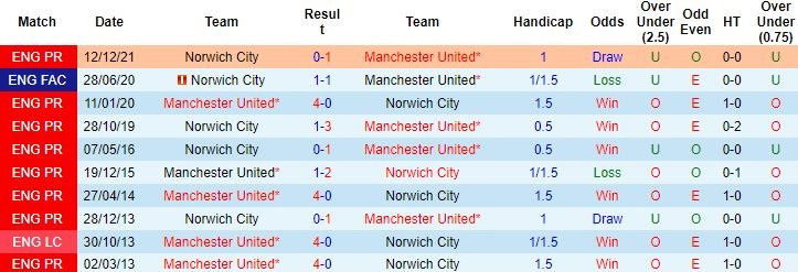 Nhận định, soi kèo MU vs Norwich, 21h00 ngày 16/4 - Ảnh 5