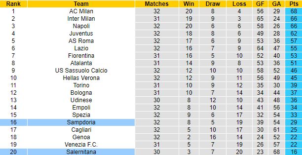 Nhận định, soi kèo Sampdoria vs Salernitana, 19h30 ngày 16/4 - Ảnh 1