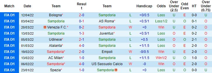 Nhận định, soi kèo Sampdoria vs Salernitana, 19h30 ngày 16/4 - Ảnh 5