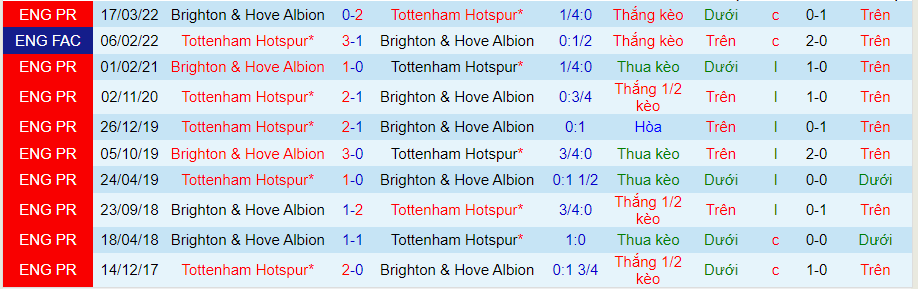 Nhận định, soi kèo Tottenham vs Brighton, 18h30 ngày 16/4 - Ảnh 3