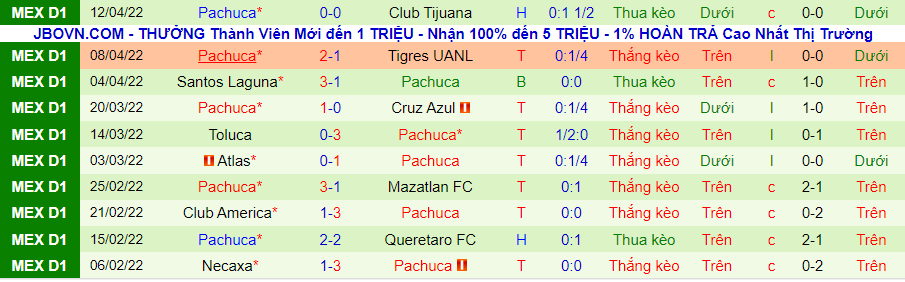 Soi kèo hiệp 1 Juárez vs Pachuca, 9h00 ngày 16/4 - Ảnh 2