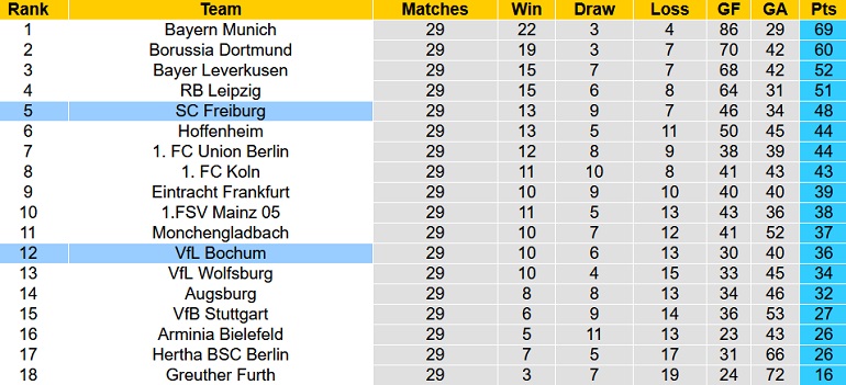 Nhận định, soi kèo Freiburg vs Bochum, 20h30 ngày 16/4 - Ảnh 1