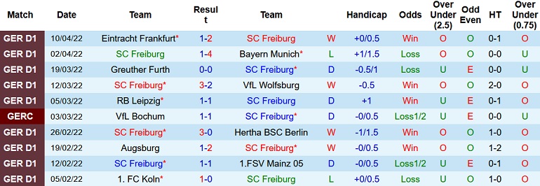 Nhận định, soi kèo Freiburg vs Bochum, 20h30 ngày 16/4 - Ảnh 3