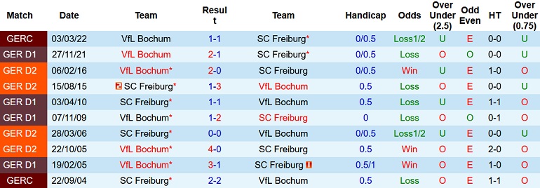 Nhận định, soi kèo Freiburg vs Bochum, 20h30 ngày 16/4 - Ảnh 4