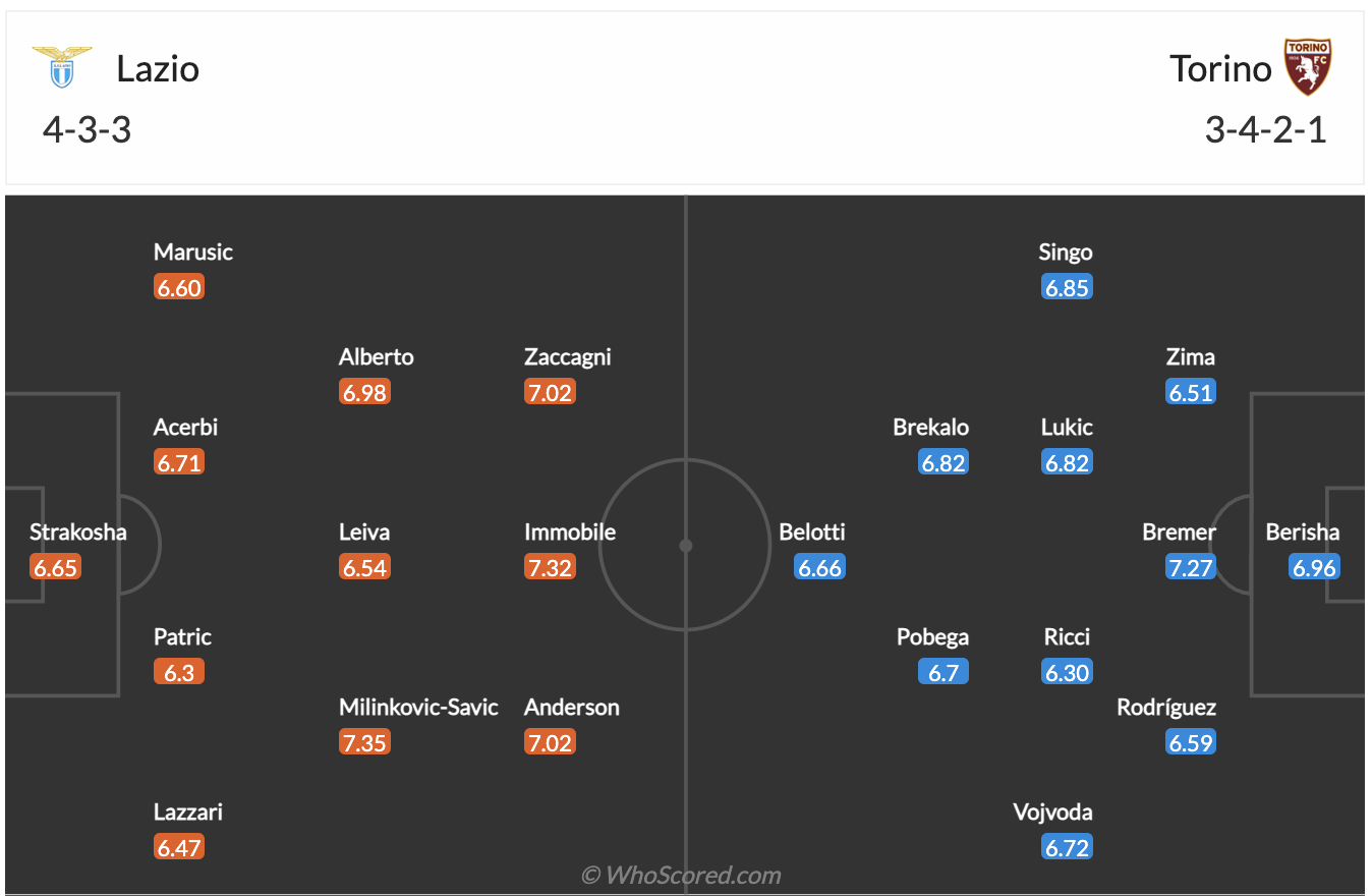 Nhận định, soi kèo Lazio vs Torino, 1h45 ngày 17/4 - Ảnh 3