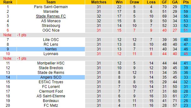 Nhận định, soi kèo Nantes vs Angers, 20h00 ngày 17/4 - Ảnh 1