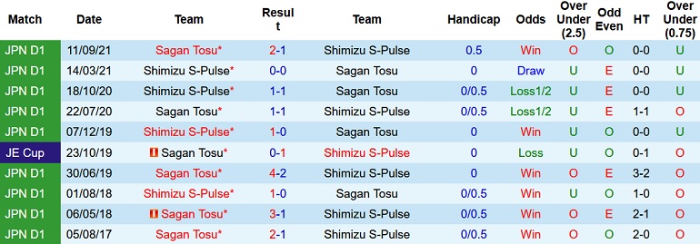 Nhận định, soi kèo Sagan Tosu vs Shimizu S-Pulse, 13h00 ngày 17/4 - Ảnh 4