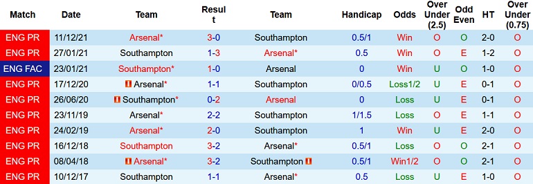 Nhận định, soi kèo Southampton vs Arsenal, 21h00 ngày 16/4 - Ảnh 4