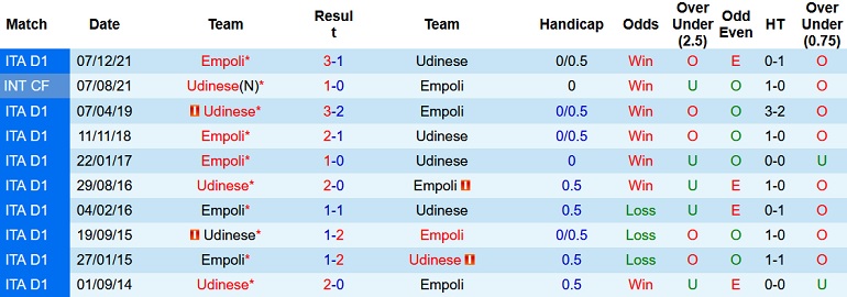 Nhận định, soi kèo Udinese vs Empoli, 19h30 ngày 16/4 - Ảnh 4