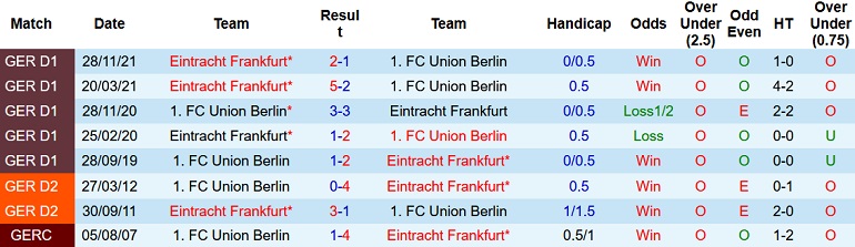 Nhận định, soi kèo Union Berlin vs Eintracht Frankfurt, 22h30 ngày 17/4 - Ảnh 4
