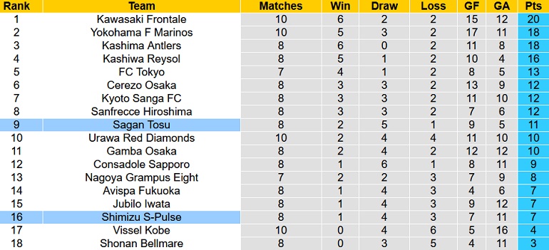 Soi kèo hiệp 1 Sagan Tosu vs Shimizu S-Pulse, 13h00 ngày 17/4 - Ảnh 1