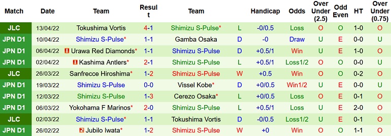Soi kèo hiệp 1 Sagan Tosu vs Shimizu S-Pulse, 13h00 ngày 17/4 - Ảnh 5