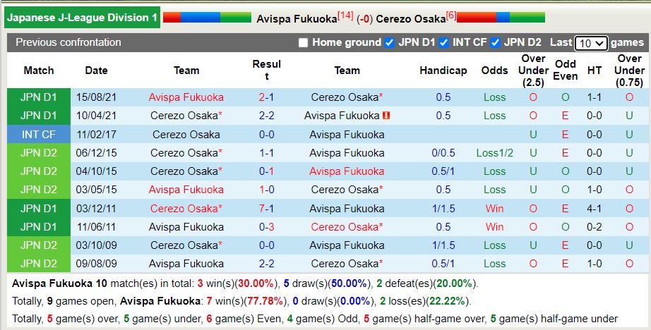 Soi kèo phạt góc Avispa Fukuoka vs Cerezo Osaka, 15h ngày 17/4 - Ảnh 3