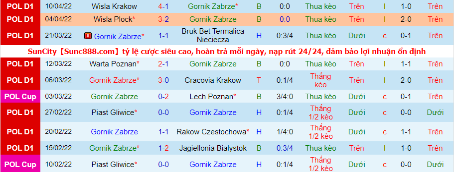 Nhận định, soi kèo Gornik Zabrze vs Lechia Gdansk, 22h30 ngày 18/4 - Ảnh 1