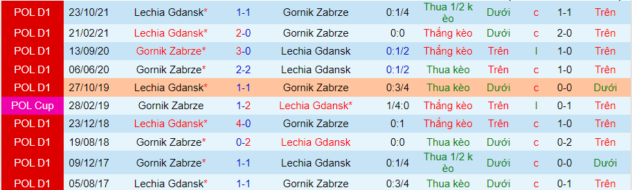 Nhận định, soi kèo Gornik Zabrze vs Lechia Gdansk, 22h30 ngày 18/4 - Ảnh 3