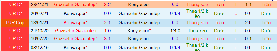 Nhận định, soi kèo Konyaspor vs Gazisehir Gaziantep, 17h30 ngày 17/4 - Ảnh 3