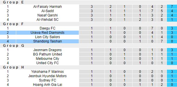 Nhận định, soi kèo Urawa Reds vs Shandong Taishan, 21h00 ngày 18/4 - Ảnh 1