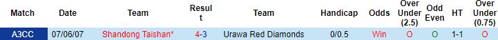 Nhận định, soi kèo Urawa Reds vs Shandong Taishan, 21h00 ngày 18/4 - Ảnh 2