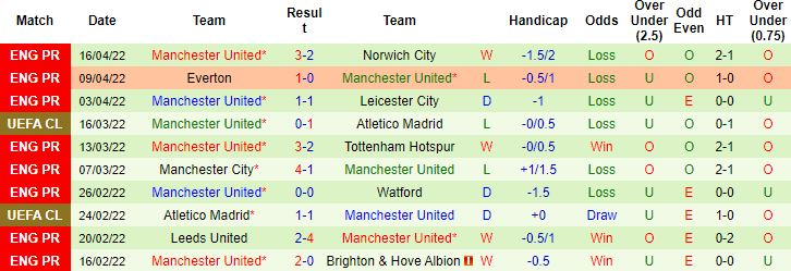 Biến động tỷ lệ kèo Liverpool vs MU, 2h00 ngày 20/4 - Ảnh 5