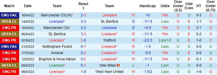 Biến động tỷ lệ kèo Liverpool vs MU, 2h00 ngày 20/4 - Ảnh 6