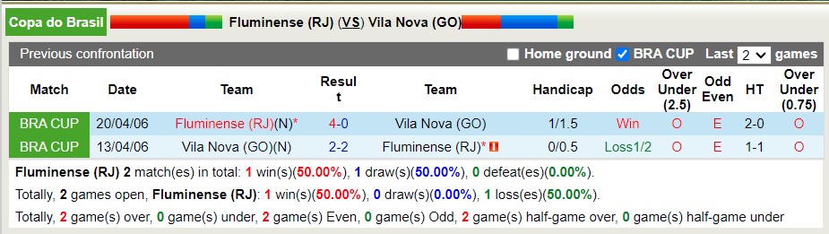 Nhận định soi kèo Fluminense vs Vila Nova, 7h30 ngày 20/4 - Ảnh 3