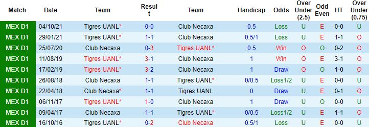 Nhận định, soi kèo Necaxa vs Tigres UANL, 7h00 ngày 20/4 - Ảnh 2