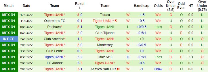 Nhận định, soi kèo Necaxa vs Tigres UANL, 7h00 ngày 20/4 - Ảnh 3