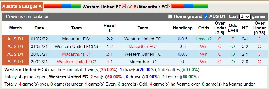 Soi kèo phạt góc Western United vs Macarthur, 14h05 ngày 19/4 - Ảnh 3