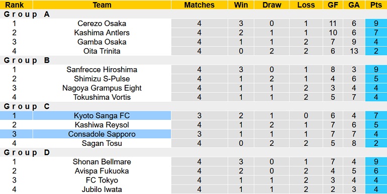 Nhận định, soi kèo Consadole Sapporo vs Kyoto Sanga, 17h00 ngày 20/4 - Ảnh 1