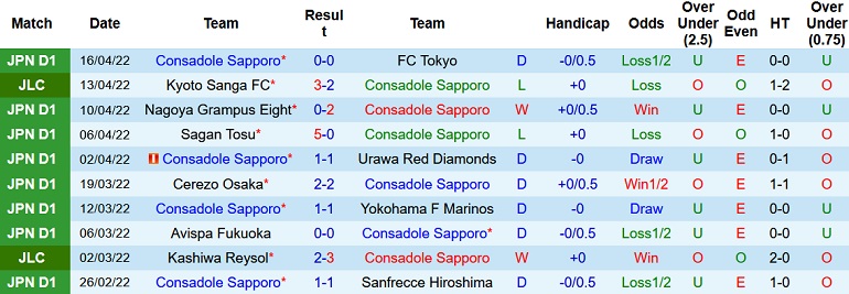 Nhận định, soi kèo Consadole Sapporo vs Kyoto Sanga, 17h00 ngày 20/4 - Ảnh 3