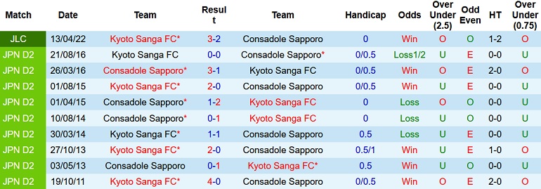 Nhận định, soi kèo Consadole Sapporo vs Kyoto Sanga, 17h00 ngày 20/4 - Ảnh 4