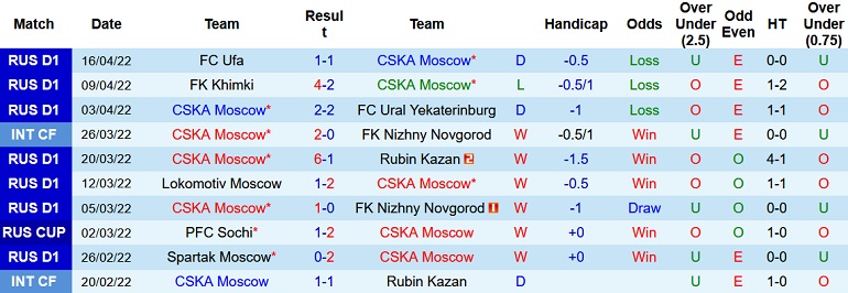 Nhận định, soi kèo CSKA Moscow vs Spartak Moscow, 23h30 ngày 20/4 - Ảnh 2