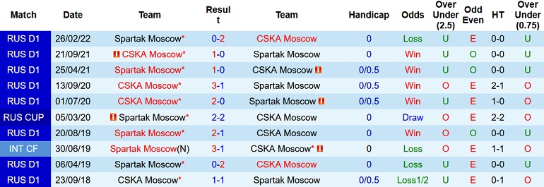 Nhận định, soi kèo CSKA Moscow vs Spartak Moscow, 23h30 ngày 20/4 - Ảnh 3