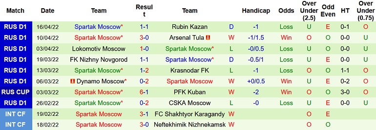 Nhận định, soi kèo CSKA Moscow vs Spartak Moscow, 23h30 ngày 20/4 - Ảnh 4