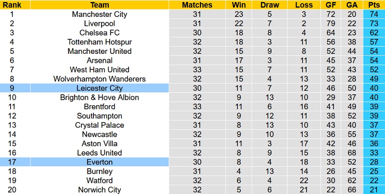 Nhận định, soi kèo Everton vs Leicester City, 1h45 ngày 21/4 - Ảnh 1