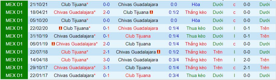 Nhận định, soi kèo Guadalajara Chivas vs Tijuana, 9h ngày 20/4 - Ảnh 3