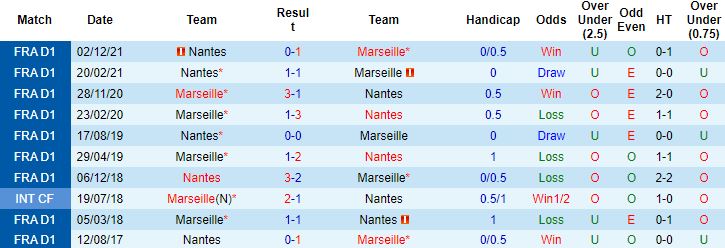 Nhận định, soi kèo Marseille vs Nantes, 2h00 ngày 21/4 - Ảnh 4