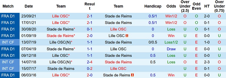 Nhận định, soi kèo Reims vs Lille, 0h00 ngày 21/4 - Ảnh 4