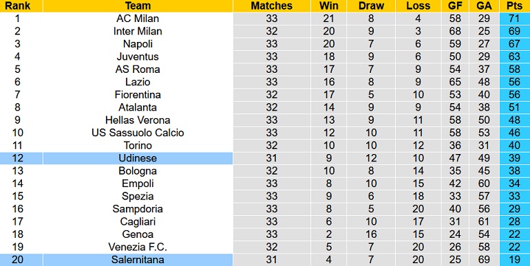 Nhận định, soi kèo Udinese vs Salernitana, 23h45 ngày 20/4 - Ảnh 1