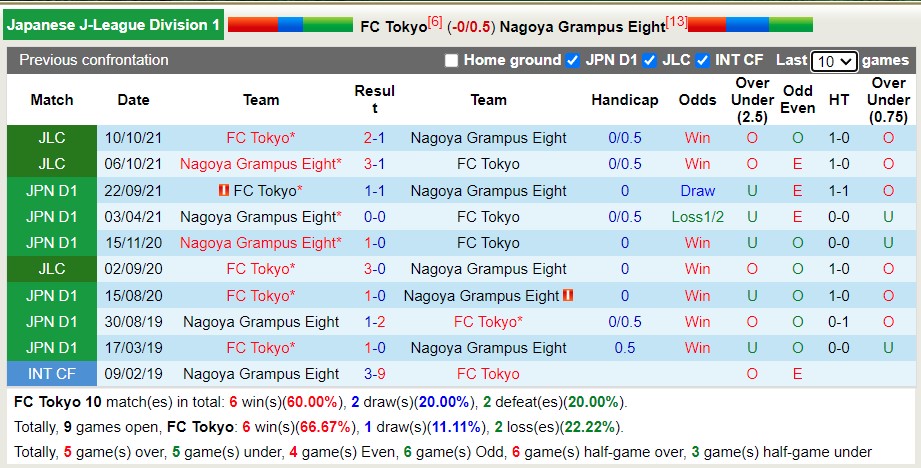 Soi kèo phạt góc Tokyo vs Nagoya Grampus, 17h ngày 20/4 - Ảnh 3