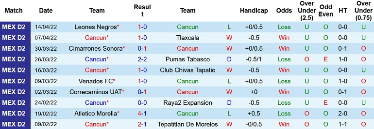Nhận định, soi kèo Cancun FC vs Tepatitlan, 7h10 ngày 22/4 - Ảnh 2