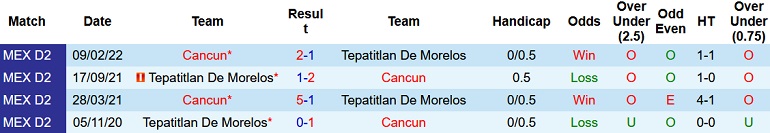 Nhận định, soi kèo Cancun FC vs Tepatitlan, 7h10 ngày 22/4 - Ảnh 3