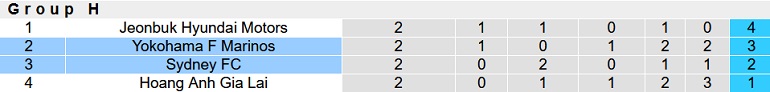 Nhận định, soi kèo Sydney FC vs Yokohama F. Marinos, 21h00 ngày 22/4 - Ảnh 1